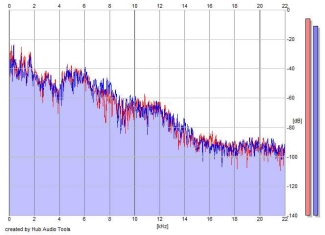 Frequency Analysis