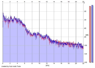 Frequency Analysis