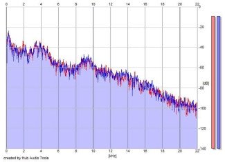 Frequency Analysis