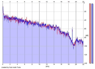 Frequency Analysis