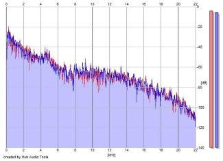 Frequency Analysis