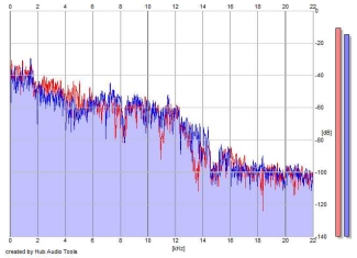 Frequency Analysis