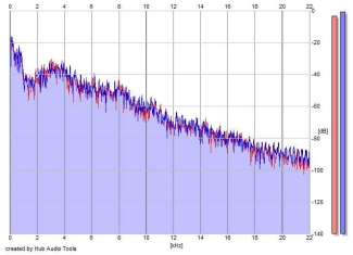 Frequency Analysis