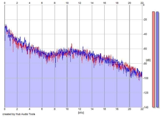 Frequency Analysis