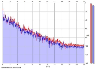 Frequency Analysis