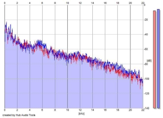 Frequency Analysis