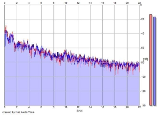 Frequency Analysis