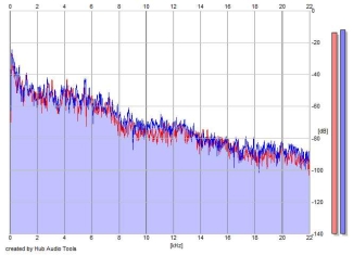 Frequency Analysis