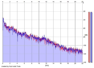 Frequency Analysis