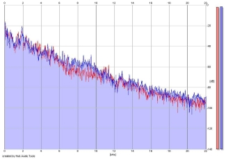 Frequency Analysis