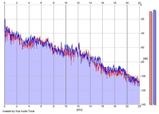 Frequency Analysis