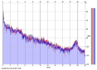 Frequency Analysis