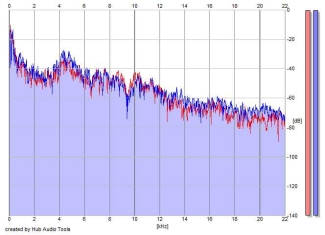 Frequency Analysis