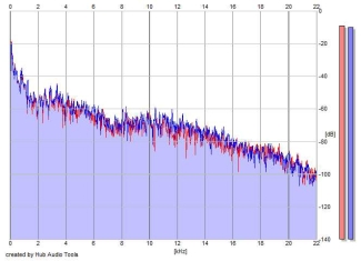 Frequency Analysis