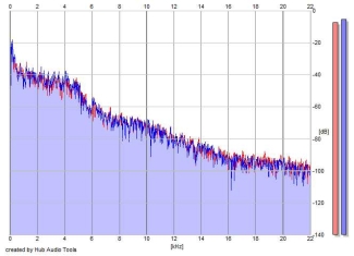 Frequency Analysis