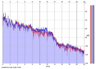 Frequency Analysis