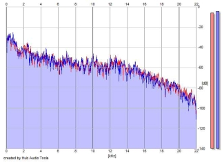 Frequency Analysis