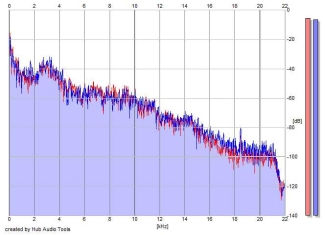 Frequency Analysis