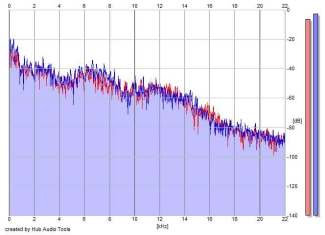 Frequency Analysis