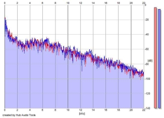 Frequency Analysis