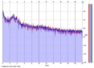 Frequency Analysis