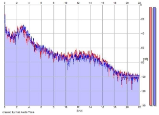 Frequency Analysis