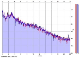 Frequency Analysis