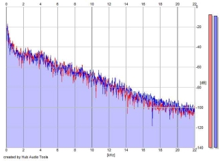 Frequency Analysis