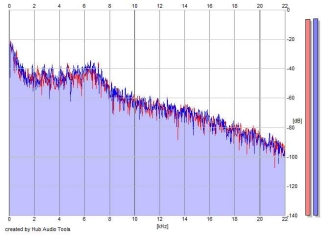 Frequency Analysis