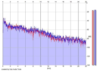 Frequency Analysis