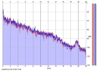 Frequency Analysis