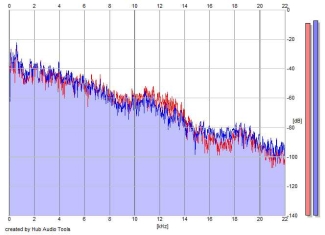 Frequency Analysis