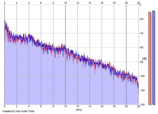 Frequency Analysis