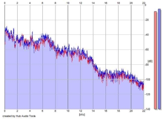 Frequency Analysis