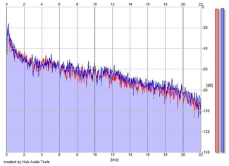 Frequency Analysis