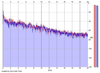 Frequency Analysis