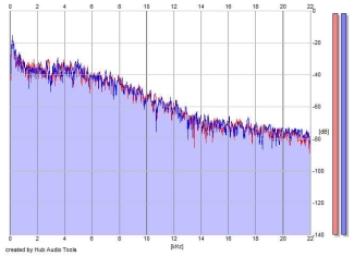 Frequency Analysis