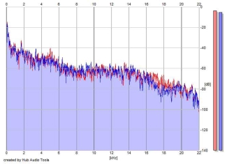 Frequency Analysis