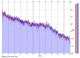 Frequency Analysis