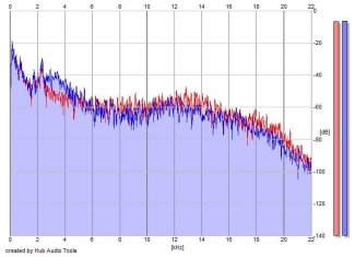 Frequency Analysis