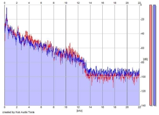 Frequency Analysis