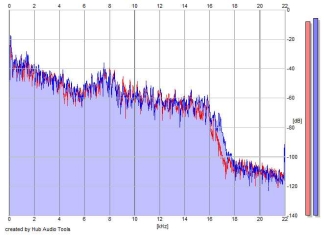 Frequency Analysis