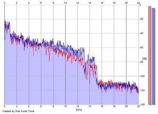 Frequency Analysis