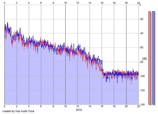 Frequency Analysis