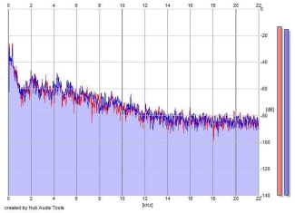 Frequency Analysis