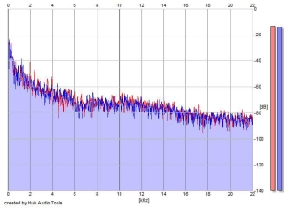 Frequency Analysis