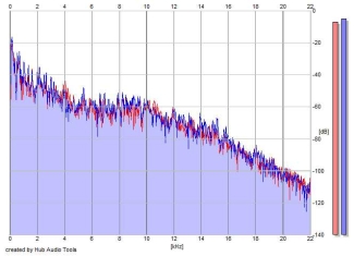 Frequency Analysis