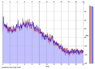 Frequency Analysis