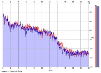 Frequency Analysis