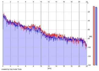 Frequency Analysis